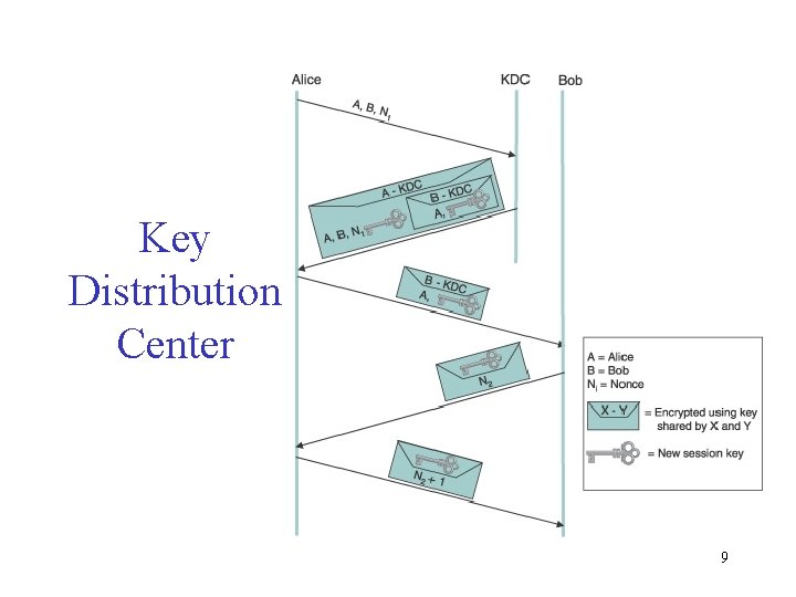 Key Distribution Center 9 