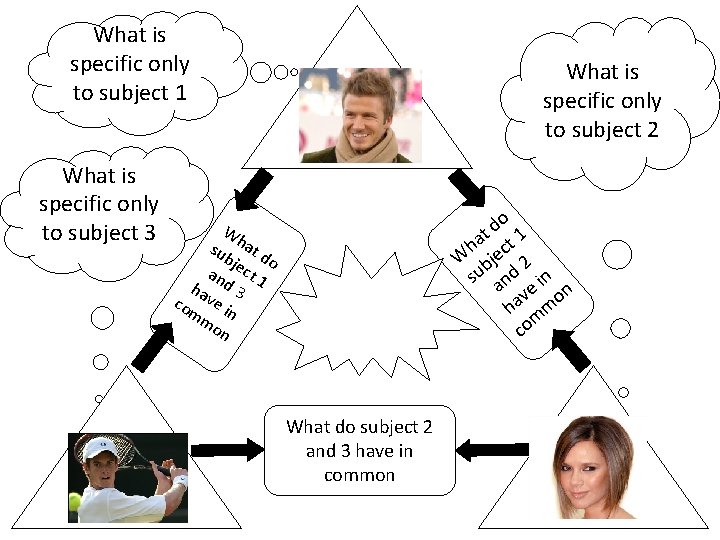 What is specific only to subject 1 What is specific only to subject 3