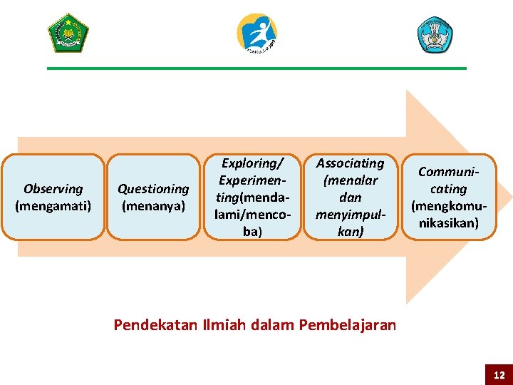 Observing (mengamati) Questioning (menanya) Exploring/ Experimenting(mendalami/mencoba) Associating (menalar dan menyimpulkan) Communicating (mengkomunikasikan) Pendekatan Ilmiah