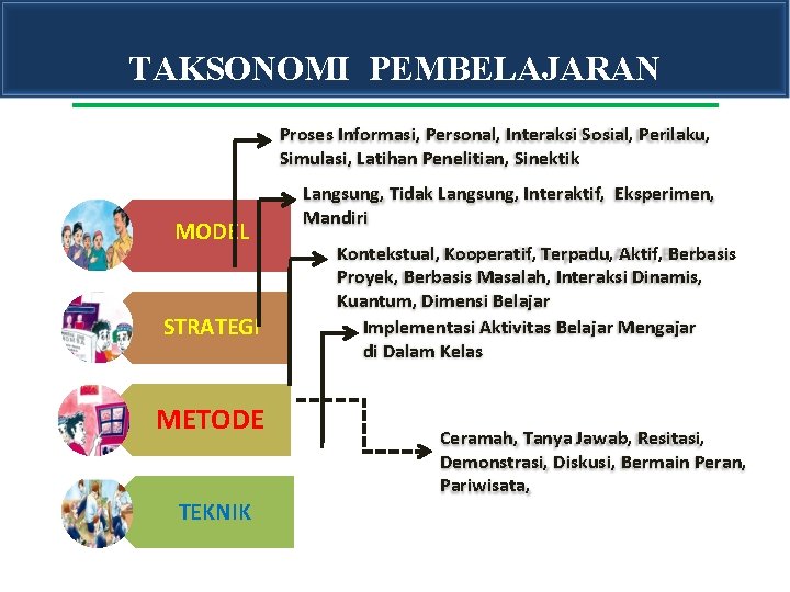 TAKSONOMI PEMBELAJARAN Proses Informasi, Personal, Interaksi Sosial, Perilaku, Simulasi, Latihan Penelitian, Sinektik MODEL STRATEGI