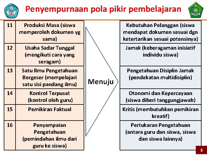 Penyempurnaan pola pikir pembelajaran 11 Produksi Masa (siswa memperoleh dokumen yg sama) Kebutuhan Pelanggan