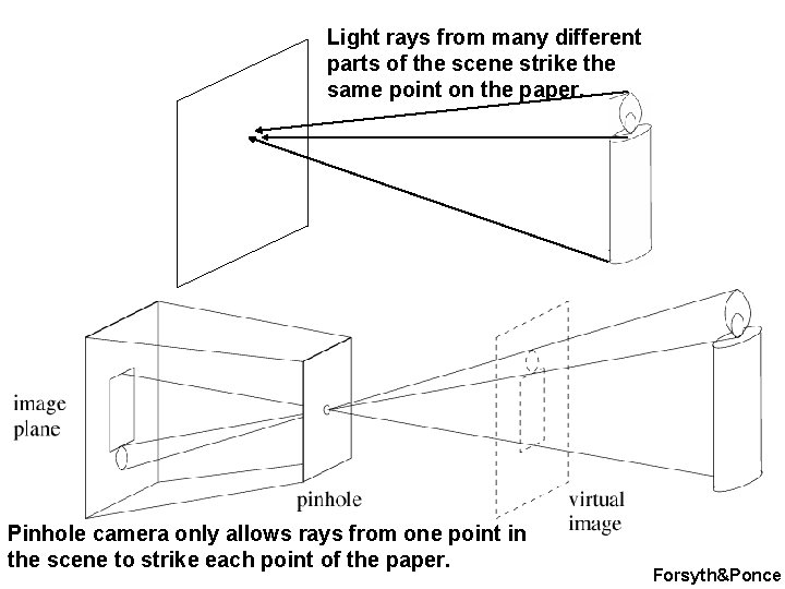 Light rays from many different parts of the scene strike the same point on
