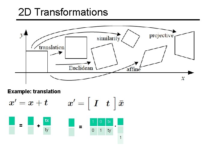 2 D Transformations Example: translation = + tx ty = 1 0 tx 0