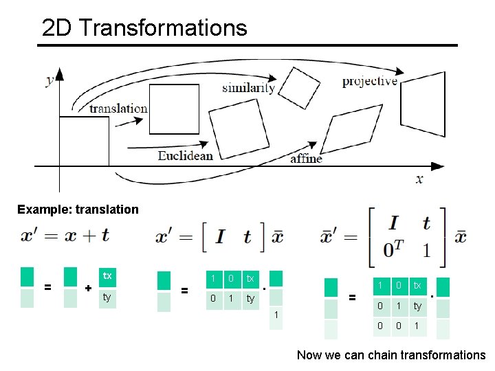 2 D Transformations Example: translation = + tx ty = 1 0 tx 0