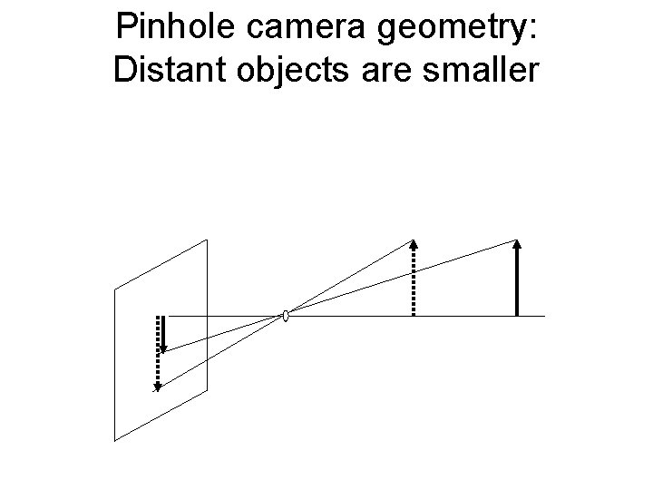 Pinhole camera geometry: Distant objects are smaller Pinhole camera geometry: Distant objects are smaller