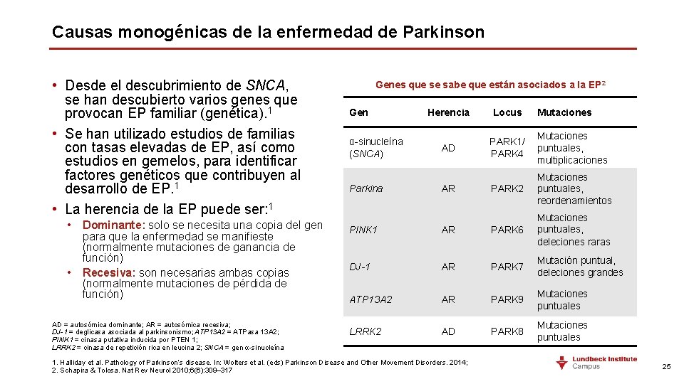 Causas monogénicas de la enfermedad de Parkinson • Desde el descubrimiento de SNCA, se