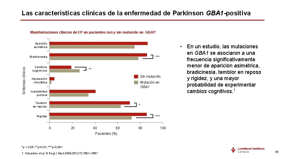 Las características clínicas de la enfermedad de Parkinson GBA 1 -positiva Manifestaciones clínicas de