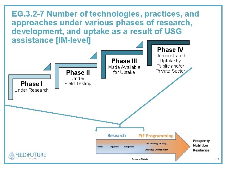 EG. 3. 2 -7 Number of technologies, practices, and approaches under various phases of