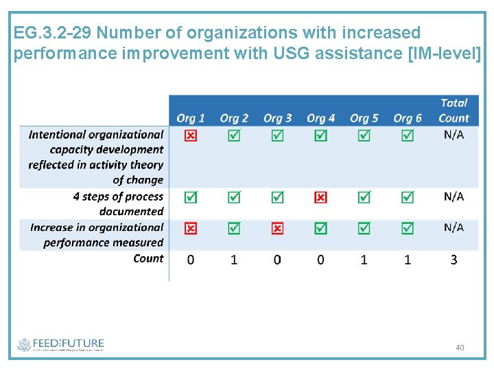 EG. 3. 2 -29 Number of organizations with increased performance improvement with USG assistance