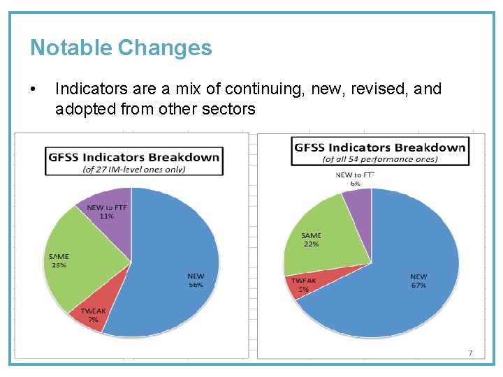 Notable Changes • Indicators are a mix of continuing, new, revised, and adopted from