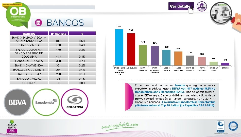 817 730 BANCOS BANCO BILBAO VISCAYA ARGENTARIA BBVA N° Noticias % 817 0, 5%