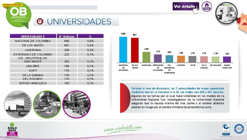 UNIVERSIDADES N° Noticias % NACIONAL DE COLOMBIA 696 0, 4% DE LOS ANDES 667