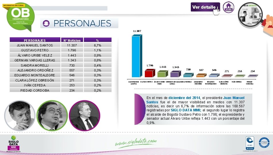 11 307 PERSONAJES N° Noticias % JUAN MANUEL SANTOS 11. 307 6, 7% GUSTAVO