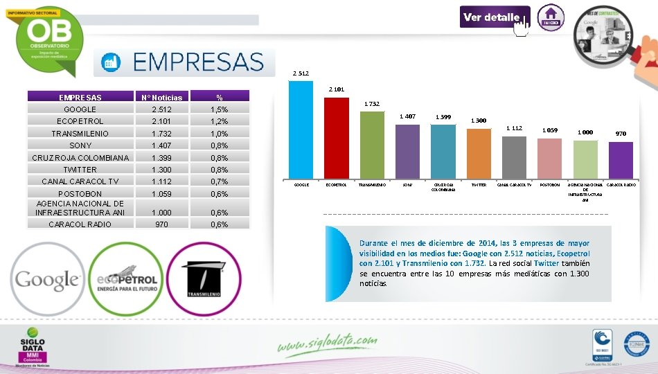 2 512 EMPRESAS N° Noticias % GOOGLE 2. 512 1, 5% ECOPETROL 2. 101