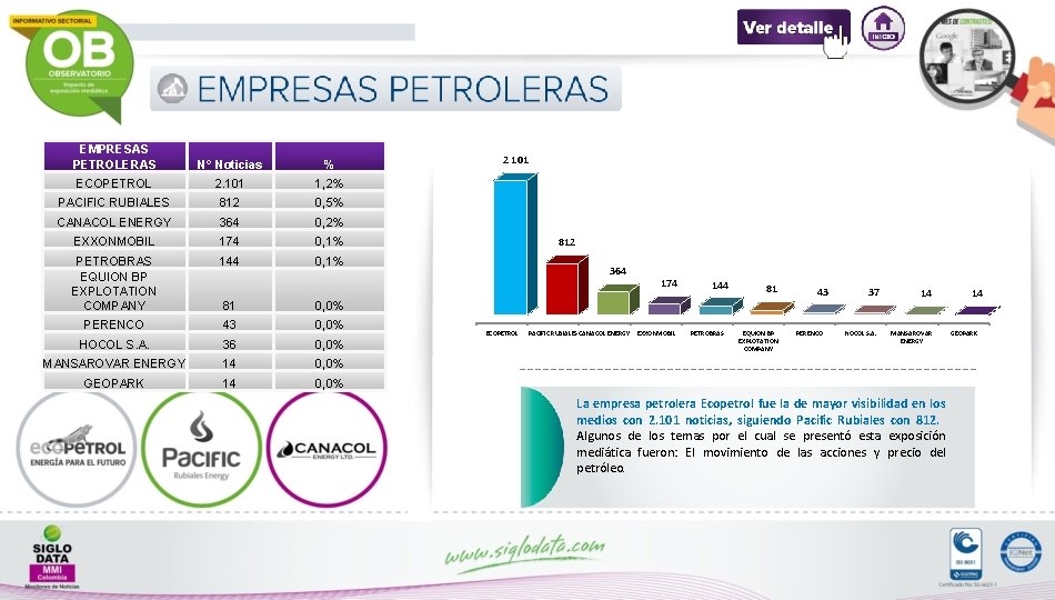 EMPRESAS PETROLERAS N° Noticias % ECOPETROL 2. 101 1, 2% PACIFIC RUBIALES 812 0,
