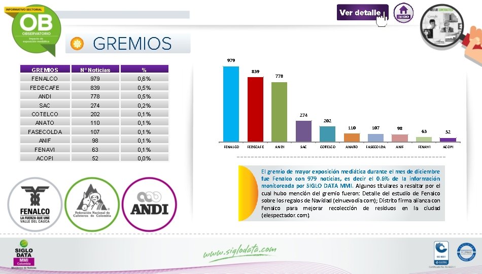 979 GREMIOS N° Noticias % FENALCO 979 0, 6% FEDECAFE 839 0, 5% ANDI
