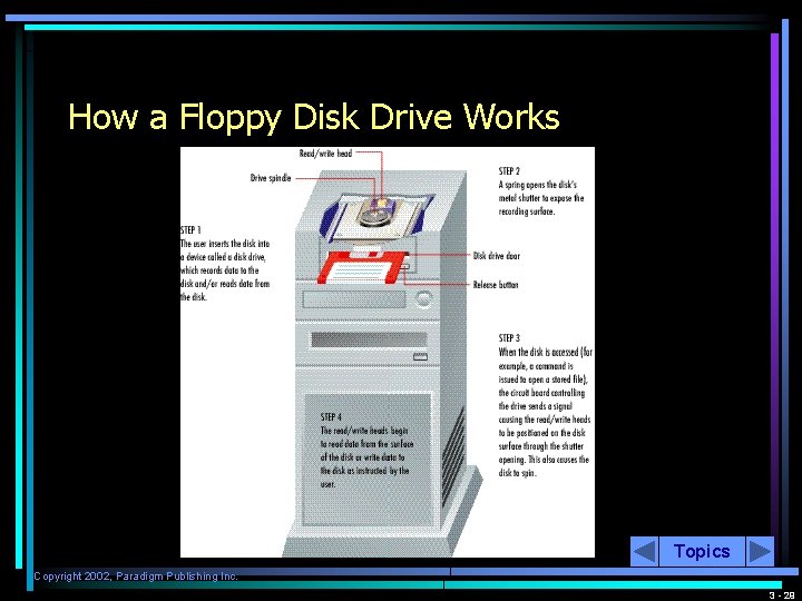 How a Floppy Disk Drive Works Topics Copyright 2002, Paradigm Publishing Inc. 3 -
