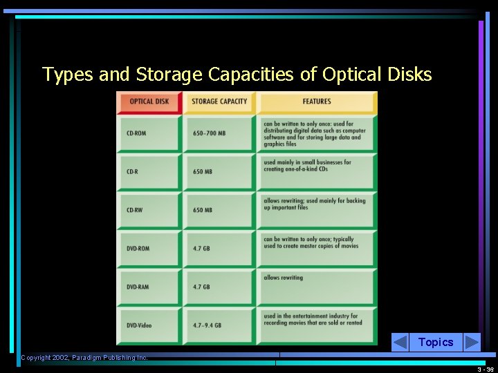 Types and Storage Capacities of Optical Disks Topics Copyright 2002, Paradigm Publishing Inc. 3