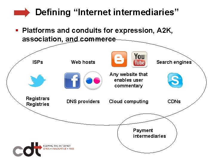 Defining “Internet intermediaries” § Platforms and conduits for expression, A 2 K, association, and