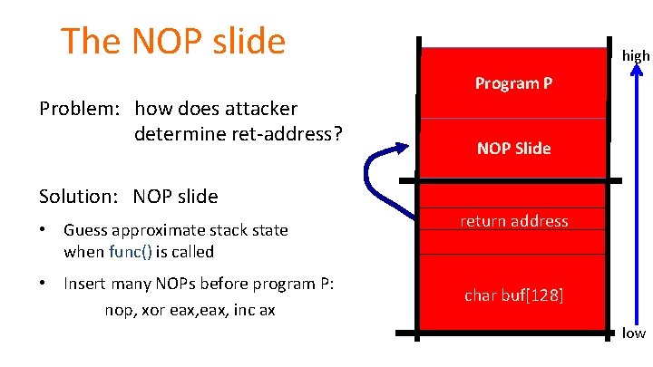 The NOP slide high Program P Problem: how does attacker determine ret-address? Solution: NOP