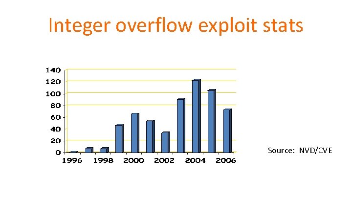Integer overflow exploit stats Source: NVD/CVE 