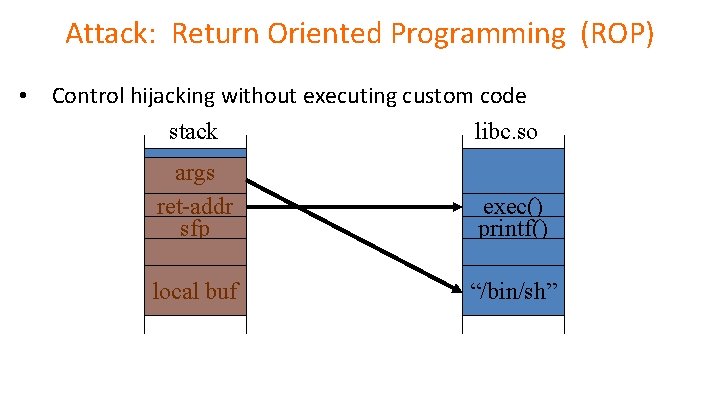 Attack: Return Oriented Programming (ROP) • Control hijacking without executing custom code stack libc.