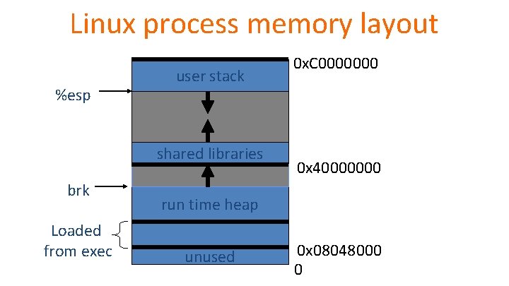 Linux process memory layout %esp user stack shared libraries brk Loaded from exec 0