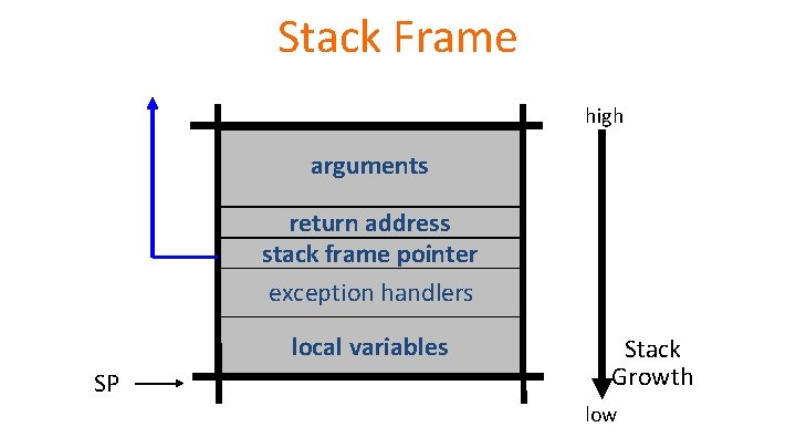 Stack Frame high arguments return address stack frame pointer exception handlers local variables SP