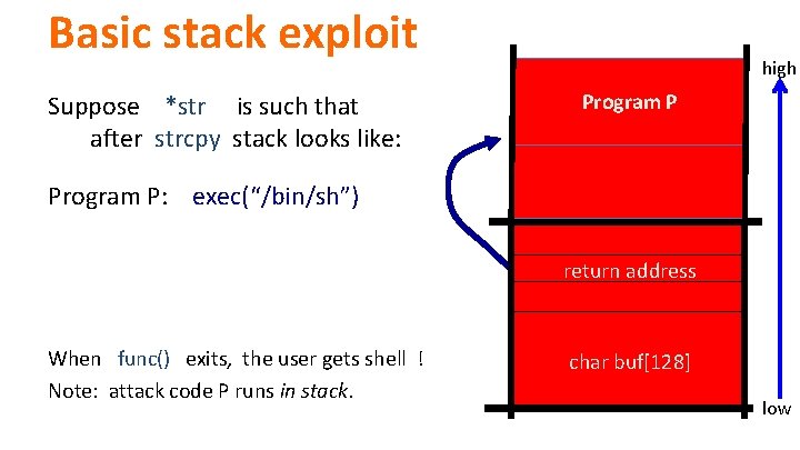 Basic stack exploit Suppose *str is such that after strcpy stack looks like: high