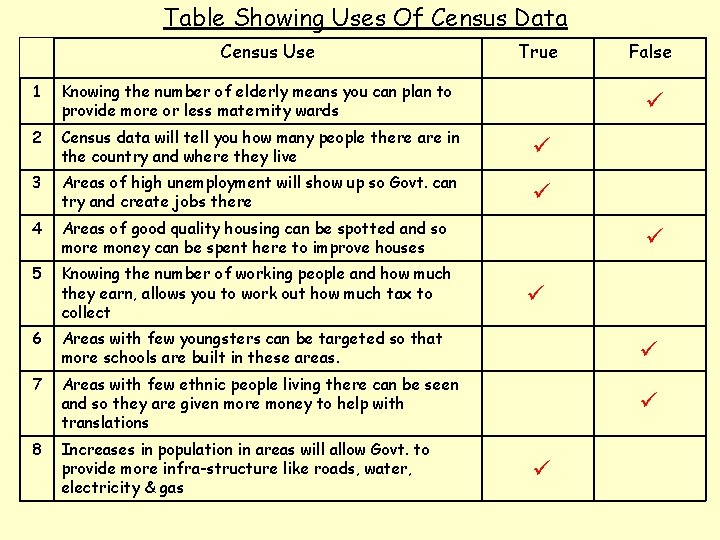 Table Showing Uses Of Census Data Census Use True False 1 Knowing the number