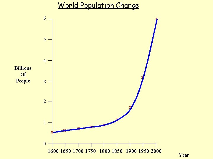 World Population Change 6 x 5 4 Billions Of People x 3 2 x