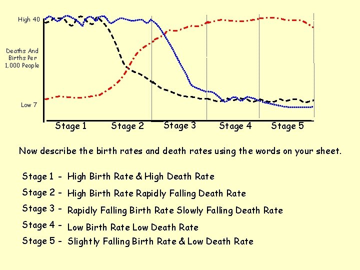 High 40 Deaths And Births Per 1, 000 People Low 7 Stage 1 Stage