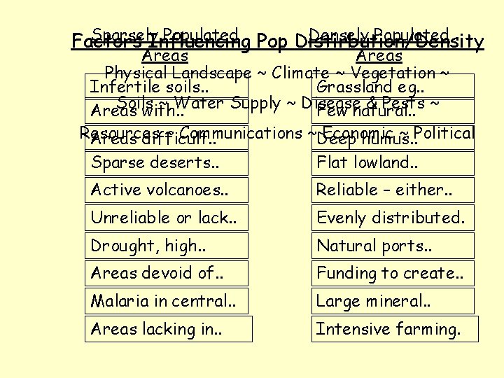 Sparsely Populated Pop Distirbution/Density Densely Populated Factors Influencing Areas Physical Landscape ~ Climate ~