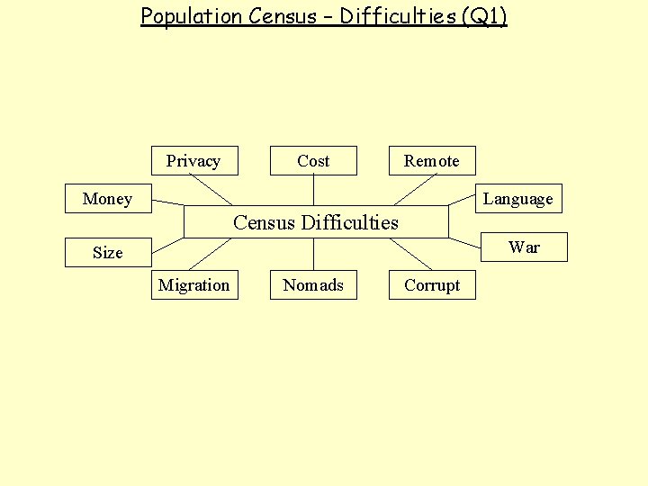 Population Census – Difficulties (Q 1) Privacy Cost Remote Money Language Census Difficulties War