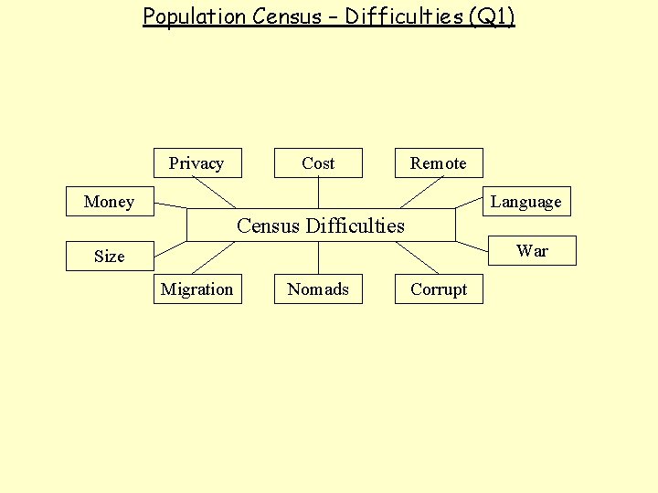 Population Census – Difficulties (Q 1) Privacy Cost Remote Money Language Census Difficulties War