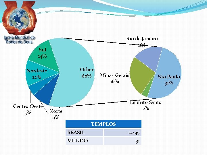 Rio de Janeiro 11% Sul 14% Other 60% Nordeste 12% Centro Oeste 5% Minas