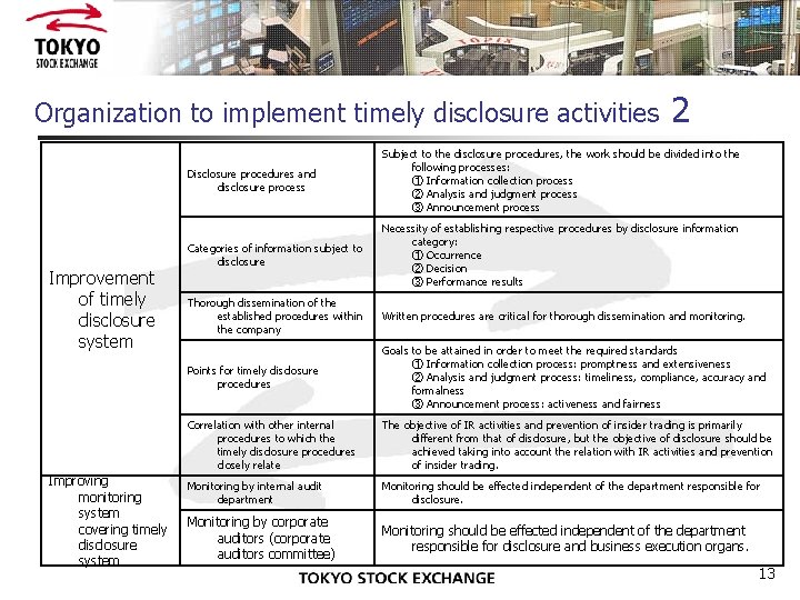 Organization to implement timely disclosure activities Improvement of timely disclosure system Improving monitoring system