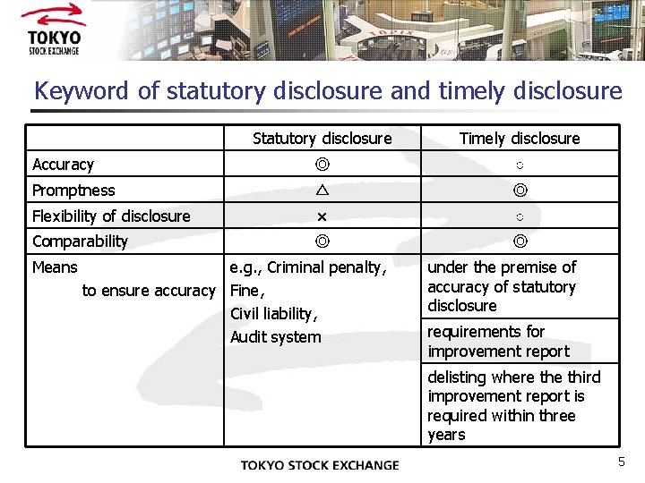 Keyword of statutory disclosure and timely disclosure Statutory disclosure Timely disclosure Accuracy ◎ ○