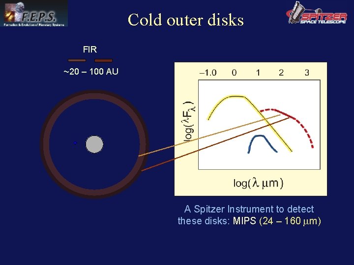 Cold outer disks FIR ~20 – 100 AU A Spitzer Instrument to detect these