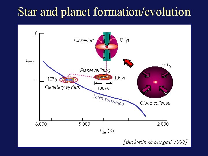 Star and planet formation/evolution 10 105 yr Disk/wind Lstar 104 yr Planet building 107