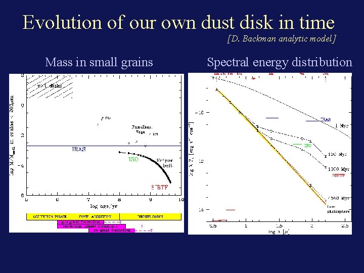 Evolution of our own dust disk in time [D. Backman analytic model] Mass in