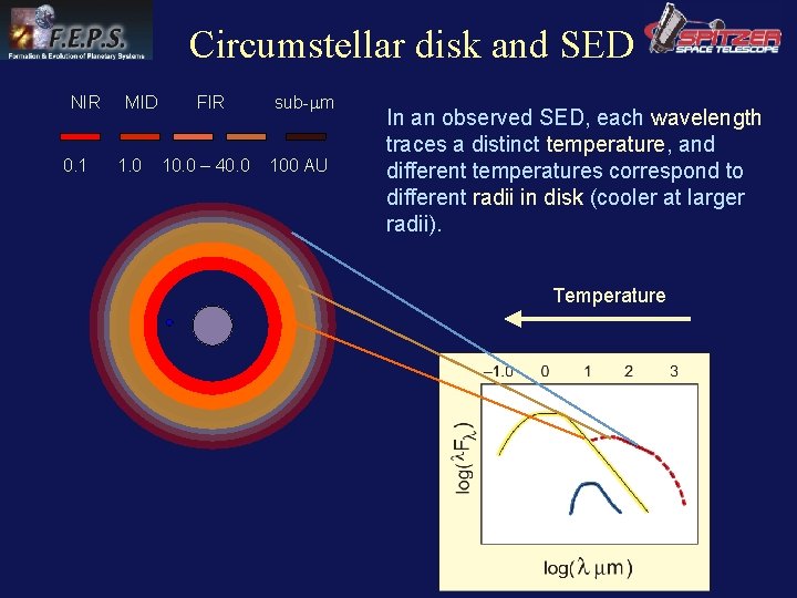 Circumstellar disk and SED NIR 0. 1 MID 1. 0 FIR 10. 0 –