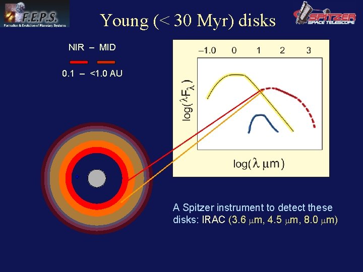 Young (< 30 Myr) disks NIR – MID 0. 1 – <1. 0 AU