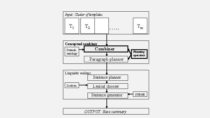Input: Cluster of templates T 1 …. . T 2 Tm Conceptual combiner Combiner