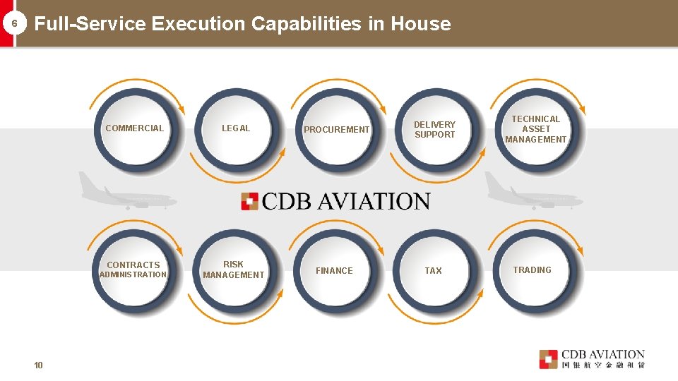 6 Full-Service Execution Capabilities in House COMMERCIAL CONTRACTS ADMINISTRATION 10 LEGAL RISK MANAGEMENT PROCUREMENT