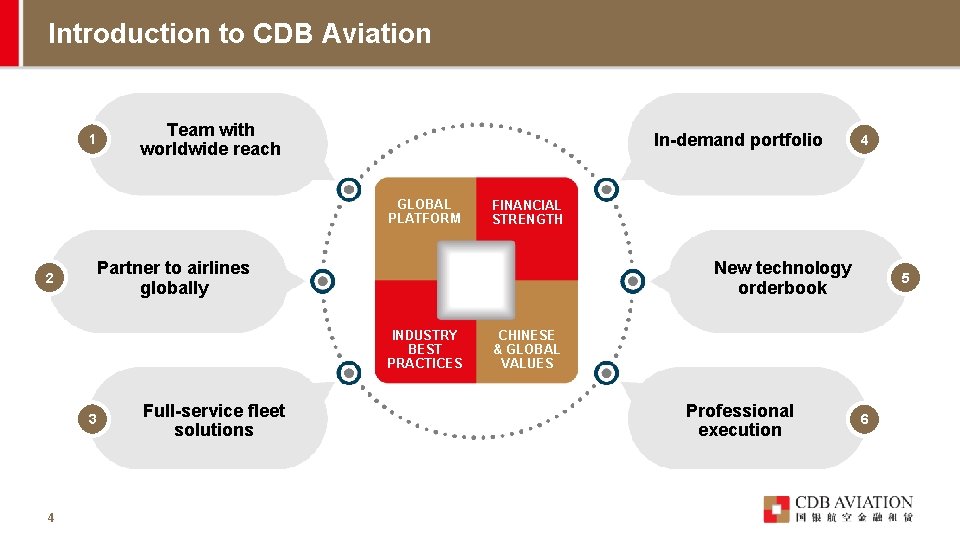 Introduction to CDB Aviation 1 Team with worldwide reach In-demand portfolio GLOBAL PLATFORM New