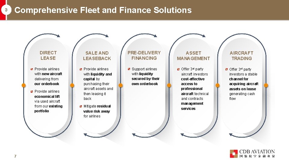 3 Comprehensive Fleet and Finance Solutions DIRECT LEASE Provide airlines with new aircraft delivering