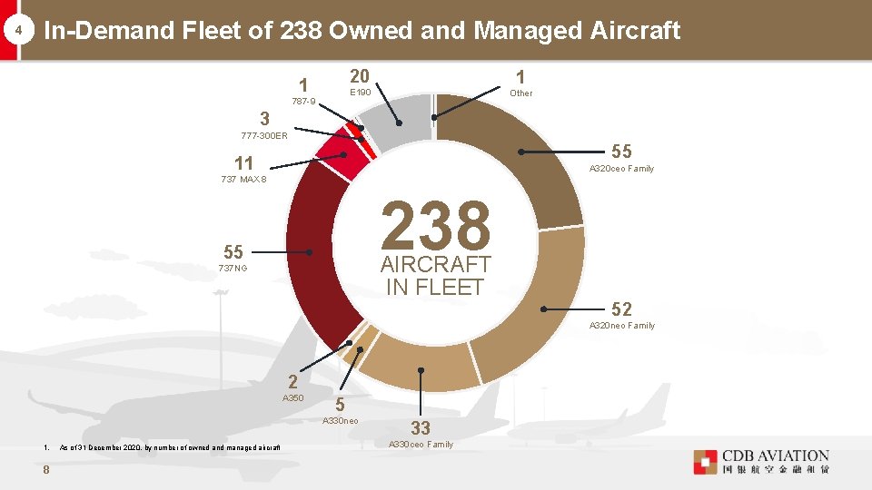 4 In-Demand Fleet of 238 Owned and Managed Aircraft 1 787 -9 20 1