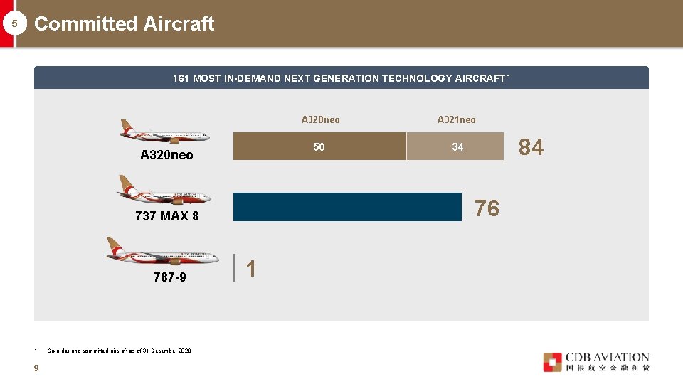 5 Committed Aircraft 161 MOST IN-DEMAND NEXT GENERATION TECHNOLOGY AIRCRAFT 1 A 320 neo