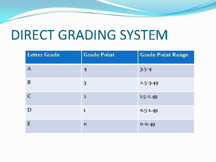 DIRECT GRADING SYSTEM Letter Grade Point Range A 4 3. 5 -4 B 3